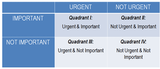 Covey's 4 quadrants with urgency and importance as axes