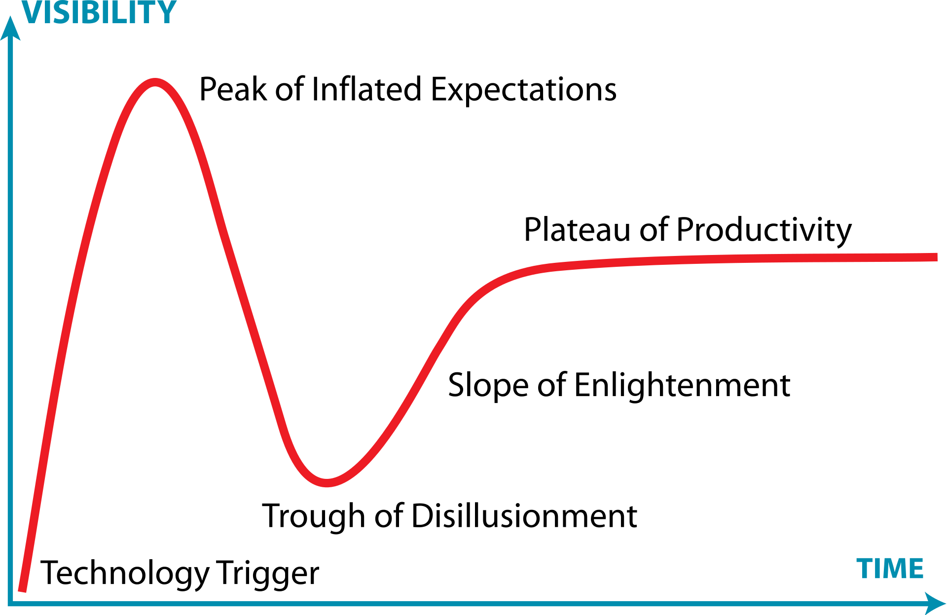 Gartner Hype Cycle graph