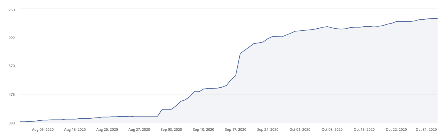 ConvertKit growth