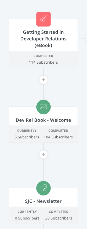 ConvertKit automation