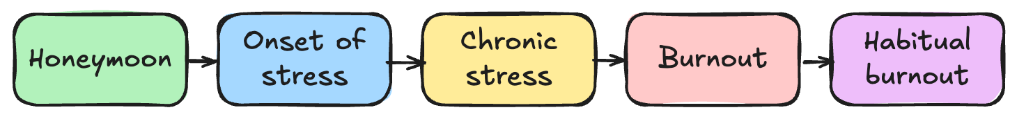Visual representation of burnout stages showing progression from Honeymoon Phase through Habitual Burnout